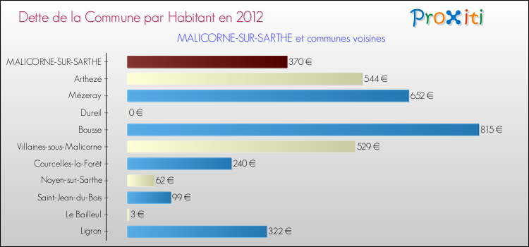 Dette par habitant de la commune en 2012 pour MALICORNE-SUR-SARTHE et les communes proches Comparaison de la dette par habitant de la commune en 2012 pour MALICORNE-SUR-SARTHE et les communes voisines