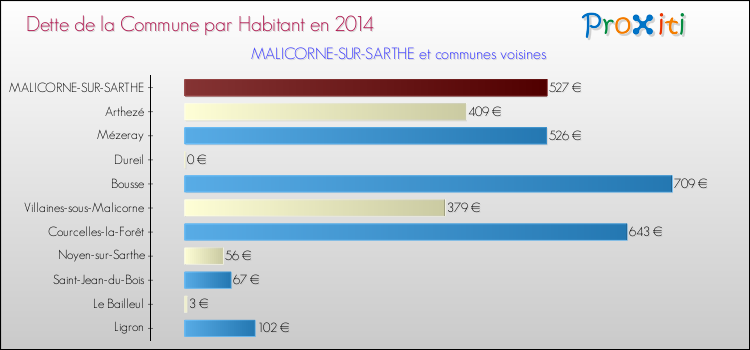Dette par habitant de la commune en 2014 pour MALICORNE-SUR-SARTHE et les communes proches Comparaison de la dette par habitant de la commune en 2014 pour MALICORNE-SUR-SARTHE et les communes voisines