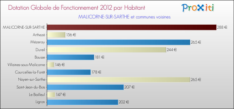 Montant des dotations globales de fonctionnement DGF par Habitant pour MALICORNE-SUR-SARTHE et les communes proches Comparaison des des dotations globales de fonctionnement DGF par habitant pour MALICORNE-SUR-SARTHE et les communes voisines