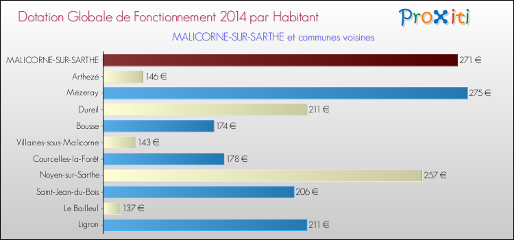 Montant des dotations globales de fonctionnement DGF par Habitant pour MALICORNE-SUR-SARTHE et les communes proches en 2014. Comparaison des des dotations globales de fonctionnement DGF par habitant pour MALICORNE-SUR-SARTHE et les communes voisines en 2014.