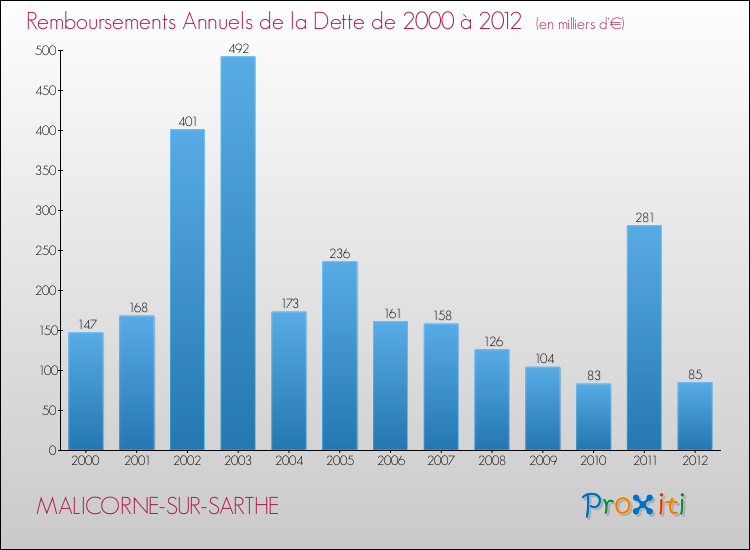 Evolution de l'annuité de la dette pour la commune de MALICORNE-SUR-SARTHE de 2000 à 2012 Annuités de la dette pour MALICORNE-SUR-SARTHE de 2000 à 2012