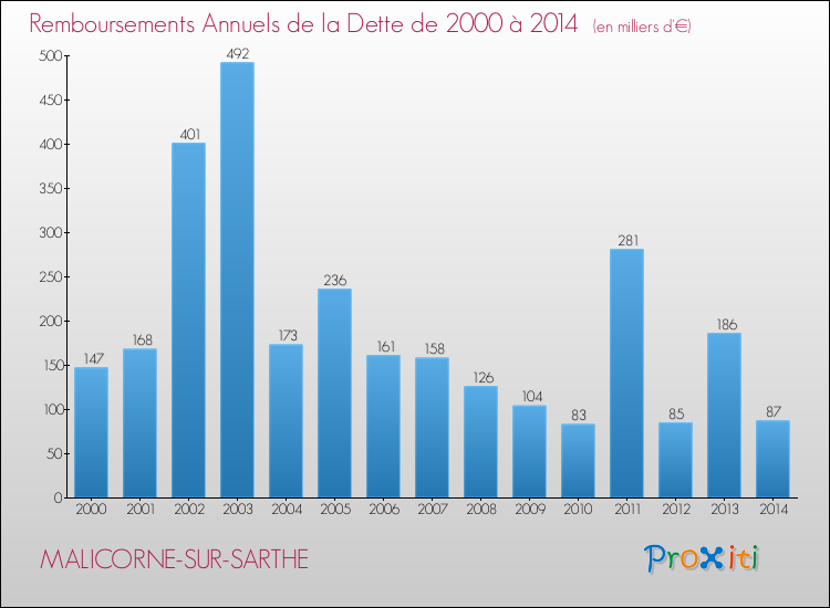 Evolution de l'annuité de la dette pour la commune de MALICORNE-SUR-SARTHE de 2000 à 2014 Annuités de la dette pour MALICORNE-SUR-SARTHE de 2000 à 2014
