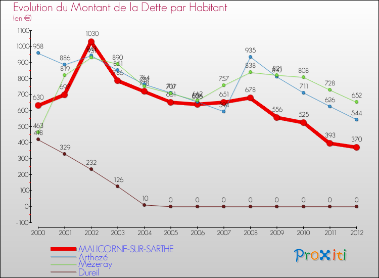 Evolution de la dette par habitant pour la commune de MALICORNE-SUR-SARTHE et les communes proches de 2000 à 2012 Comparaison de la dette par habitant pour MALICORNE-SUR-SARTHE et les communes voisines de 2000 à 2012