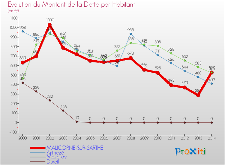 Evolution de la dette par habitant pour la commune de MALICORNE-SUR-SARTHE et les communes proches de 2000 à 2014 Comparaison de la dette par habitant pour MALICORNE-SUR-SARTHE et les communes voisines de 2000 à 2014
