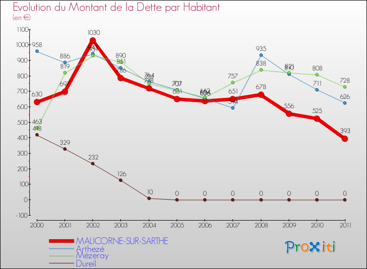 Evolution de la dette par habitant pour la commune de MALICORNE-SUR-SARTHE et les communes proches Comparaison de la dette par habitant pour MALICORNE-SUR-SARTHE et les communes voisines