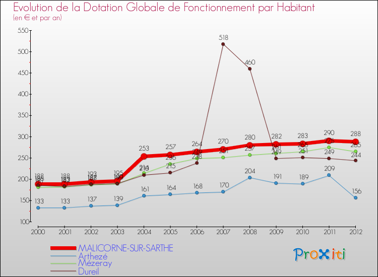 Evolution et montant de la dotation globale de fonctionnement par Habitant pour MALICORNE-SUR-SARTHE et les communes proches Comparaison des dotations globales de fonctionnement par habitant pour MALICORNE-SUR-SARTHE et les communes voisines