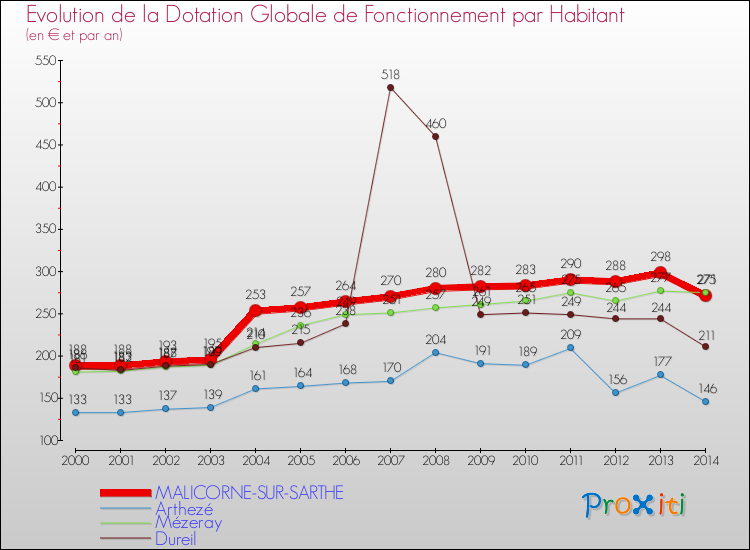 Evolution et montant de la dotation globale de fonctionnement par Habitant pour MALICORNE-SUR-SARTHE et les communes proches de 2000 à 2014. Comparaison des dotations globales de fonctionnement par habitant pour MALICORNE-SUR-SARTHE et les communes voisines de 2000 à 2014.