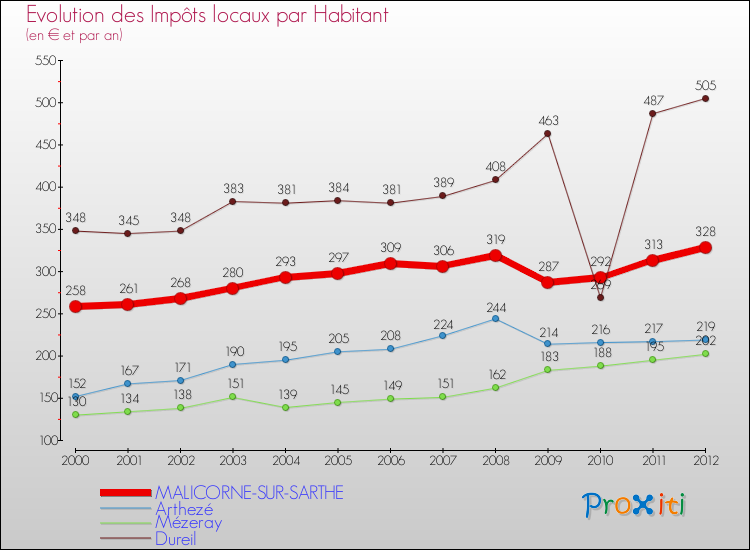 Evolution et montant des impôts locaux par Habitant pour MALICORNE-SUR-SARTHE et les communes proches Comparaison des impôts locaux par habitant pour MALICORNE-SUR-SARTHE et les communes voisines