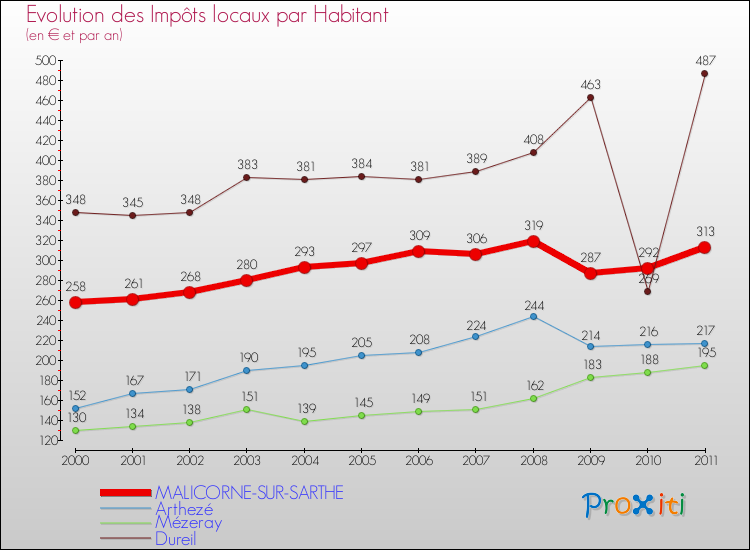 Evolution et montant des impôts locaux par Habitant pour MALICORNE-SUR-SARTHE et les communes proches Comparaison des impôts locaux par habitant pour MALICORNE-SUR-SARTHE et les communes voisines
