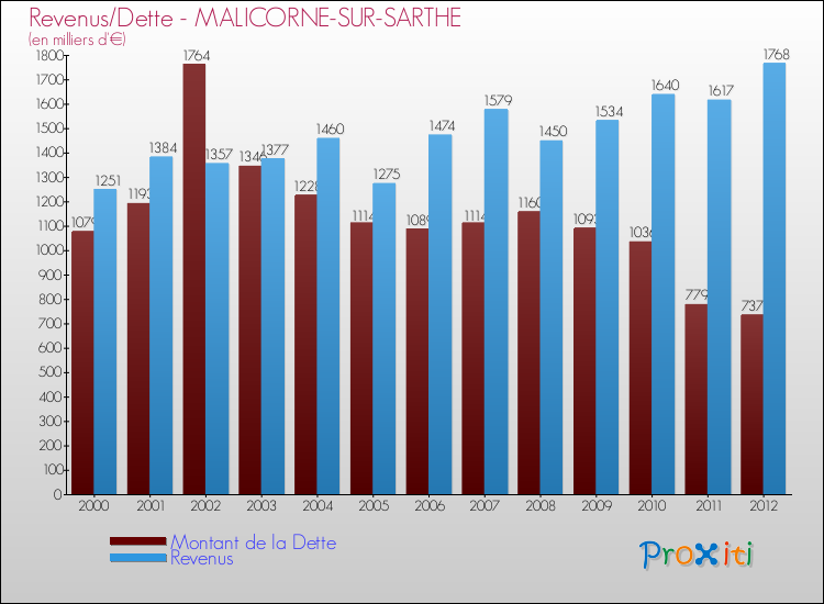 Evolution comparée de la dette et des revenus pour la commune de MALICORNE-SUR-SARTHE de 2000 à 2012 Comparaison de la dette et des revenus pour MALICORNE-SUR-SARTHE de 2000 à 2012