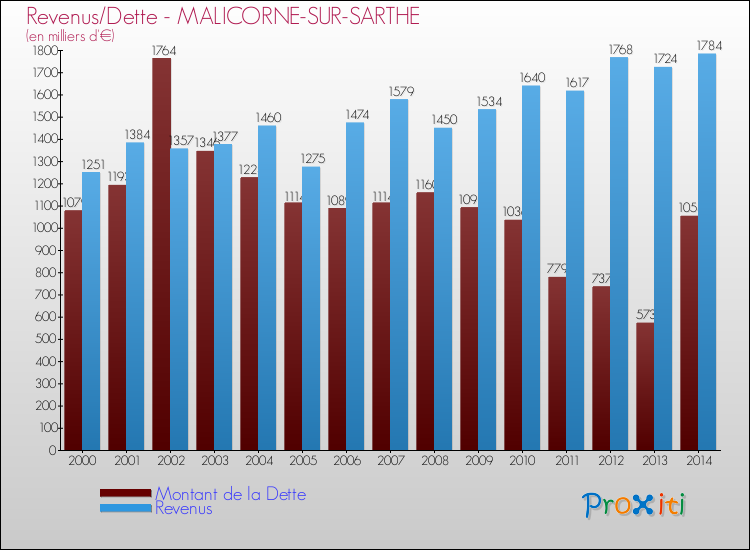 Evolution comparée de la dette et des revenus pour la commune de MALICORNE-SUR-SARTHE de 2000 à 2014 Comparaison de la dette et des revenus pour MALICORNE-SUR-SARTHE de 2000 à 2014