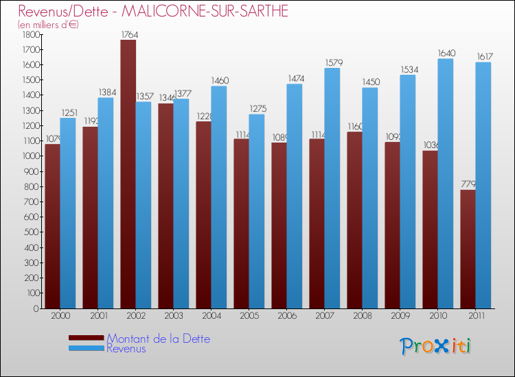 Evolution comparée de la dette et des revenus pour la commune de MALICORNE-SUR-SARTHE de 2000 à 2011 Comparaison de la dette et des revenus pour MALICORNE-SUR-SARTHE de 2000 à 2011