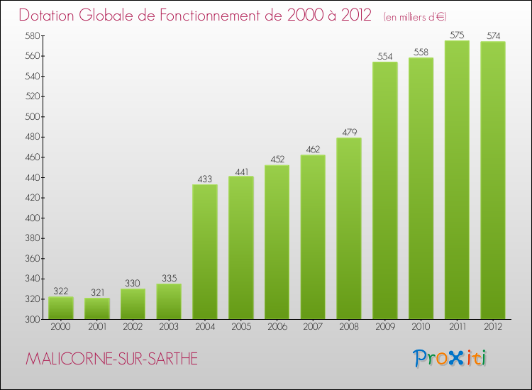 Evolution du montant de la Dotation Globale de Fonctionnement pour la commune de MALICORNE-SUR-SARTHE de 2000 à 2012 Evolution du montant de la Dotation Globale de Fonctionnement pour MALICORNE-SUR-SARTHE de 2000 à 2012