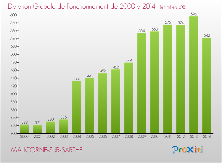 Evolution du montant de la Dotation Globale de Fonctionnement pour la commune de MALICORNE-SUR-SARTHE de 2000 à 2014 Evolution du montant de la Dotation Globale de Fonctionnement pour MALICORNE-SUR-SARTHE de 2000 à 2014