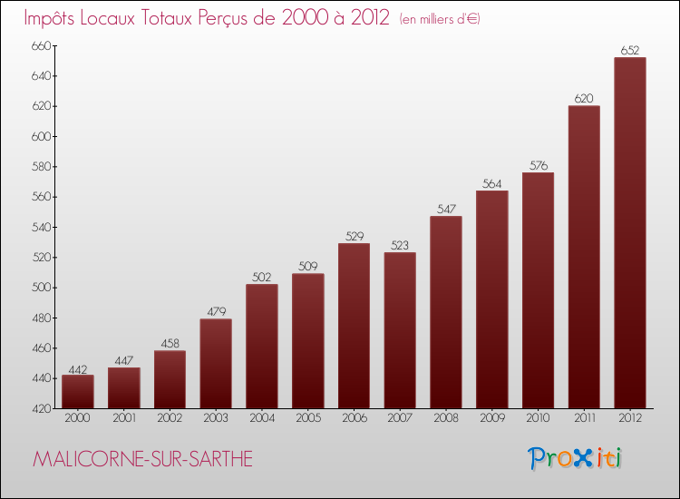 Evolution des Impôts Locaux pour la commune de MALICORNE-SUR-SARTHE de 2000 à 2012 Evolution des Impôts Locaux pour MALICORNE-SUR-SARTHE de 2000 à 2012