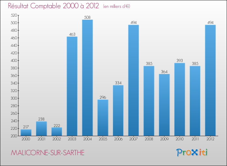 Evolution du résultat comptable pour la commune de MALICORNE-SUR-SARTHE de 2000 à 2012 Evolution du résultat comptable pour MALICORNE-SUR-SARTHE de 2000 à 2012