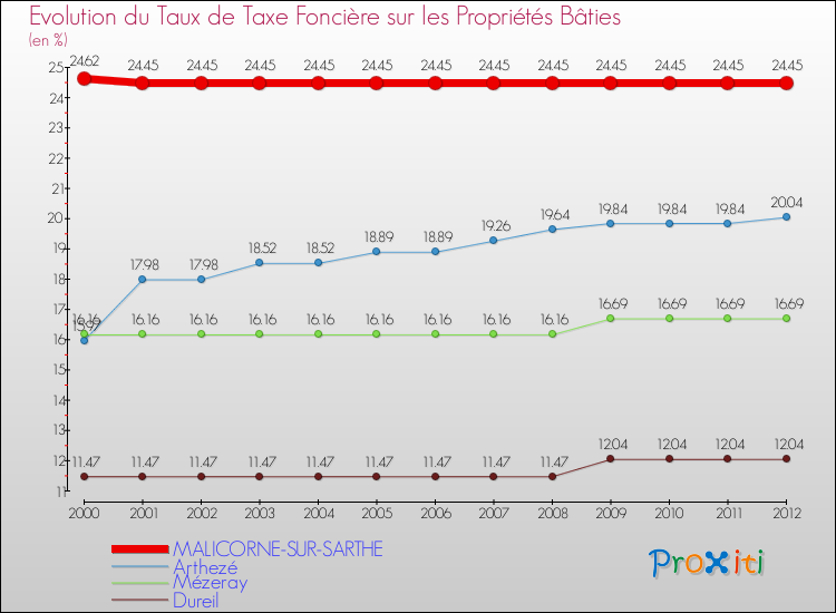 Evolution du taux de la taxe foncière sur le bati pour MALICORNE-SUR-SARTHE et les communes proches de 2000 à 2012 Comparaison des taux de taxe foncière sur le bati pour MALICORNE-SUR-SARTHE et les communes voisines de 2000 à 2012