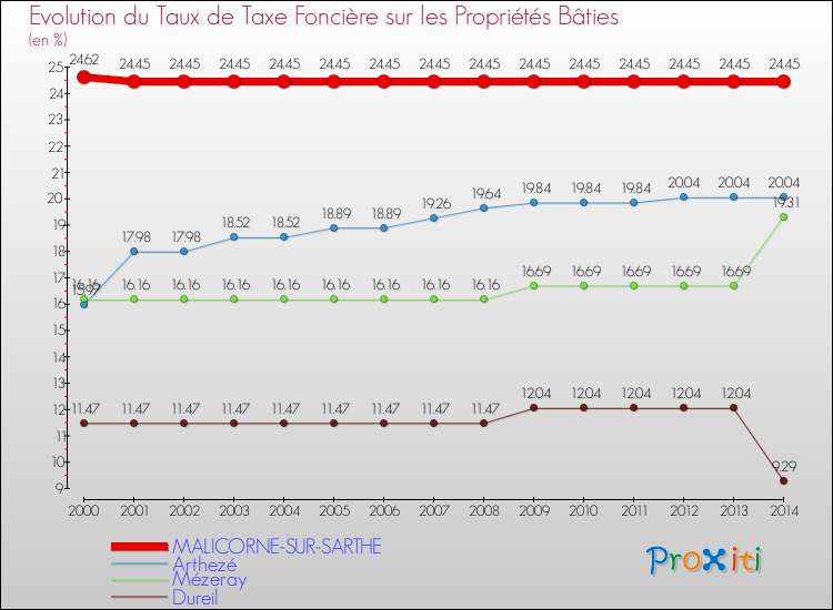 Evolution du taux de la taxe foncière sur le bati pour MALICORNE-SUR-SARTHE et les communes proches de 2000 à 2014 Comparaison des taux de taxe foncière sur le bati pour MALICORNE-SUR-SARTHE et les communes voisines de 2000 à 2014