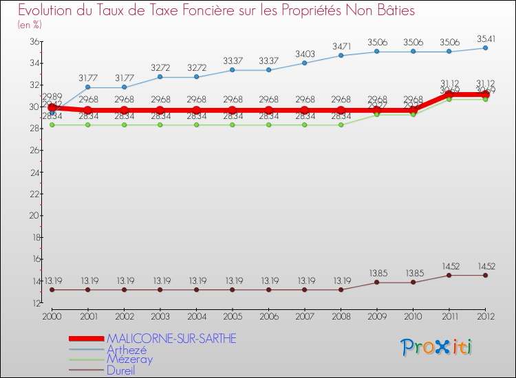 Evolution du taux de la taxe foncière sur les immeubles et terrains non batis pour MALICORNE-SUR-SARTHE et les communes proches de 2000 à 2012 Comparaison des taux de la taxe foncière sur les immeubles et terrains non batis pour MALICORNE-SUR-SARTHE et les communes voisines de 2000 à 2012