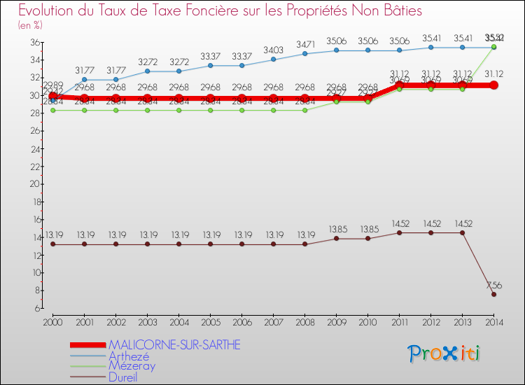 Evolution du taux de la taxe foncière sur les immeubles et terrains non batis pour MALICORNE-SUR-SARTHE et les communes proches de 2000 à 2014 Comparaison des taux de la taxe foncière sur les immeubles et terrains non batis pour MALICORNE-SUR-SARTHE et les communes voisines de 2000 à 2014