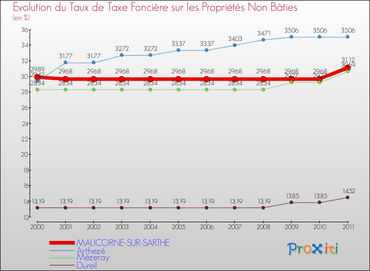 Evolution du taux de la taxe foncière sur les immeubles et terrains non batis pour MALICORNE-SUR-SARTHE et les communes proches Comparaison des taux de la taxe foncière sur les immeubles et terrains non batis pour MALICORNE-SUR-SARTHE et les communes voisines