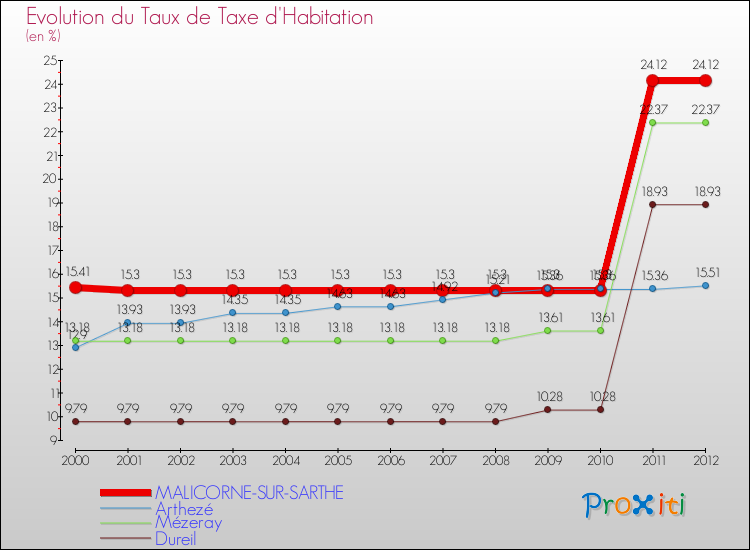 Evolution du taux de la taxe d'habitation pour MALICORNE-SUR-SARTHE et les communes proches Comparaison des taux de la taxe d'habitation pour MALICORNE-SUR-SARTHE et les communes voisines