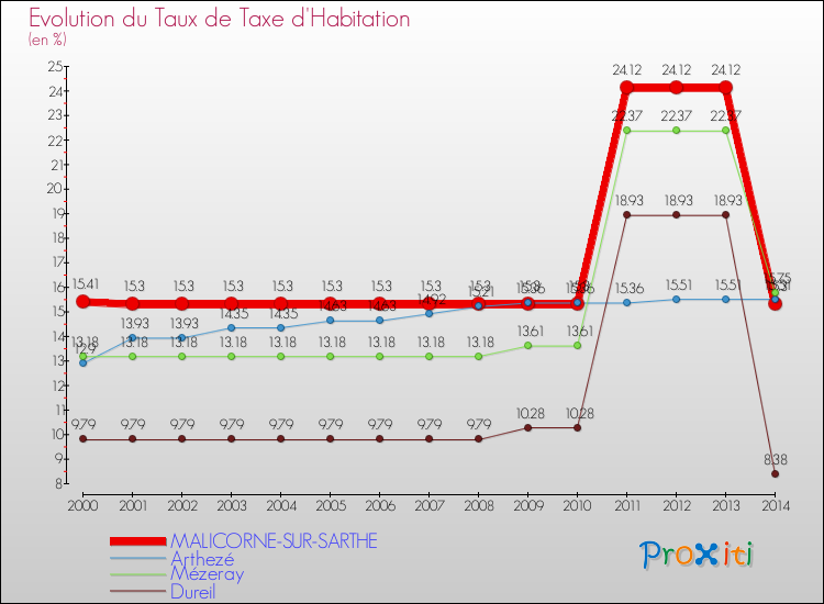 Evolution du taux de la taxe d'habitation pour MALICORNE-SUR-SARTHE et les communes proches de 2000 à 2014 Comparaison des taux de la taxe d'habitation pour MALICORNE-SUR-SARTHE et les communes voisines de 2000 à 2014