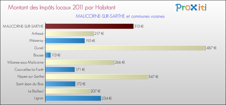 Montant des impôts locaux par Habitant pour MALICORNE-SUR-SARTHE et les communes proches Comparaison des impôts locaux par habitant pour MALICORNE-SUR-SARTHE et les communes voisines