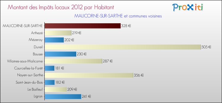 Montant des impôts locaux par Habitant pour MALICORNE-SUR-SARTHE et les communes proches Comparaison des impôts locaux par habitant pour MALICORNE-SUR-SARTHE et les communes voisines