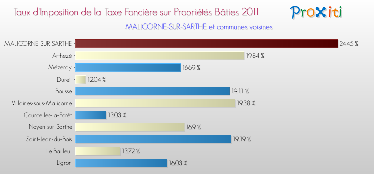 Taux d'imposition de la taxe foncière sur le bati 2011 pour MALICORNE-SUR-SARTHE et les communes proches Comparaison des taux d'imposition de la taxe foncière sur le bati 2011 pour MALICORNE-SUR-SARTHE et les communes voisines