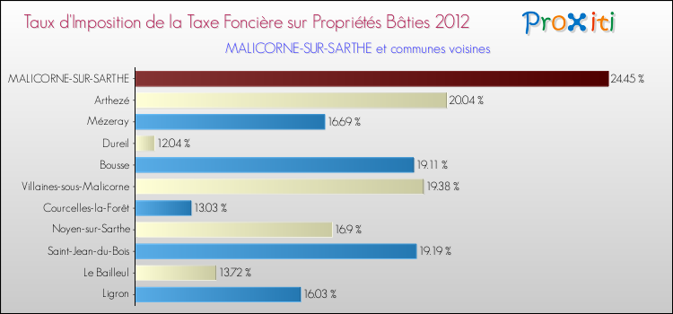 Taux d'imposition de la taxe foncière sur le bati 2012 pour MALICORNE-SUR-SARTHE et les communes proches Comparaison des taux d'imposition de la taxe foncière sur le bati 2012 pour MALICORNE-SUR-SARTHE et les communes voisines