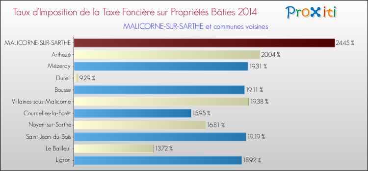 Taux d'imposition de la taxe foncière sur le bati 2014 pour MALICORNE-SUR-SARTHE et les communes proches Comparaison des taux d'imposition de la taxe foncière sur le bati 2014 pour MALICORNE-SUR-SARTHE et les communes voisines