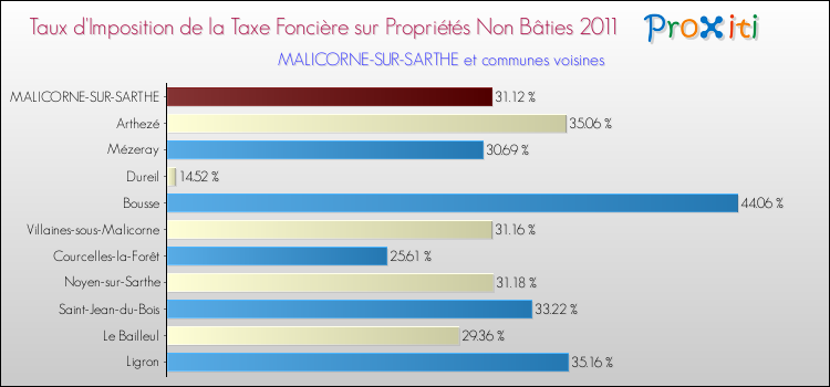 Taux d'imposition de la taxe foncière sur les immeubles et terrains non batis 2011 pour MALICORNE-SUR-SARTHE et les communes proches Comparaison des taux d'imposition de la taxe foncière sur les immeubles et terrains non batis 2011 pour MALICORNE-SUR-SARTHE et les communes voisines