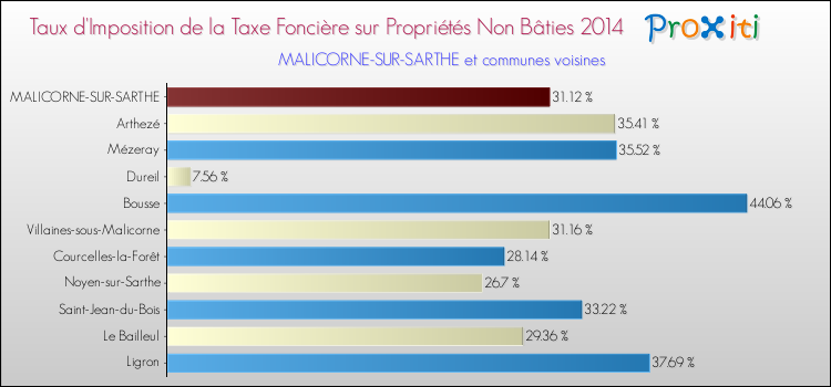 Taux d'imposition de la taxe foncière sur les immeubles et terrains non batis 2014 pour MALICORNE-SUR-SARTHE et les communes proches Comparaison des taux d'imposition de la taxe foncière sur les immeubles et terrains non batis 2014 pour MALICORNE-SUR-SARTHE et les communes voisines