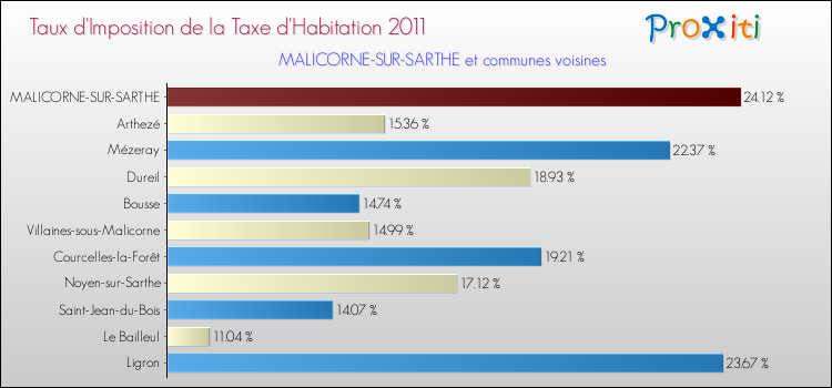 Taux d'imposition de la taxe d'habitation 2011 pour MALICORNE-SUR-SARTHE et les communes proches Comparaison des taux d'imposition de la taxe d'habitation 2011 pour MALICORNE-SUR-SARTHE et les communes voisines