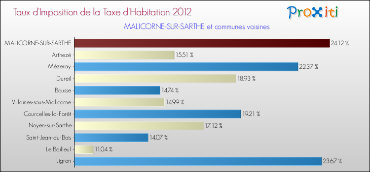 Taux d'imposition de la taxe d'habitation 2012 pour MALICORNE-SUR-SARTHE et les communes proches Comparaison des taux d'imposition de la taxe d'habitation 2012 pour MALICORNE-SUR-SARTHE et les communes voisines