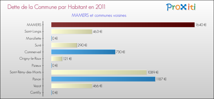 Dette par habitant de la commune en 2011 pour MAMERS et les communes proches Comparaison de la dette par habitant de la commune en 2011 pour MAMERS et les communes voisines
