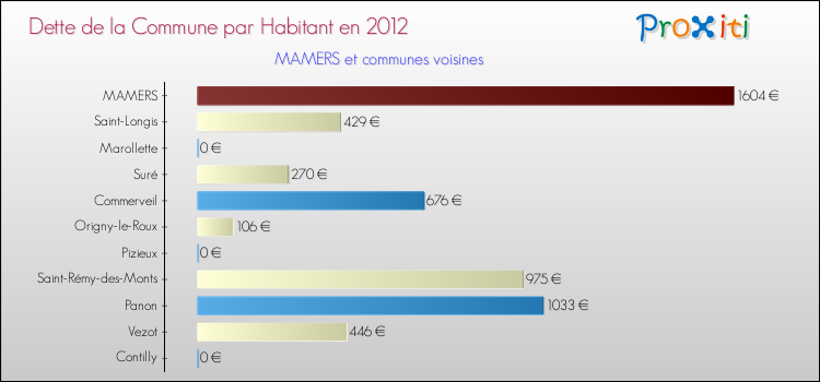 Dette par habitant de la commune en 2012 pour MAMERS et les communes proches Comparaison de la dette par habitant de la commune en 2012 pour MAMERS et les communes voisines