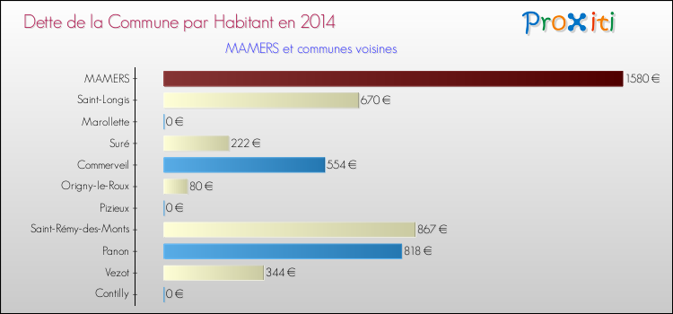 Dette par habitant de la commune en 2014 pour MAMERS et les communes proches Comparaison de la dette par habitant de la commune en 2014 pour MAMERS et les communes voisines
