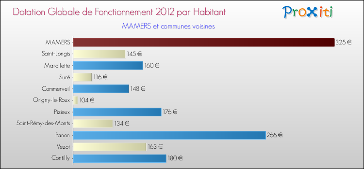 Montant des dotations globales de fonctionnement DGF par Habitant pour MAMERS et les communes proches Comparaison des des dotations globales de fonctionnement DGF par habitant pour MAMERS et les communes voisines