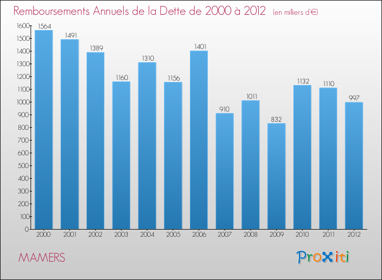 Evolution de l'annuité de la dette pour la commune de MAMERS de 2000 à 2012 Annuités de la dette pour MAMERS de 2000 à 2012