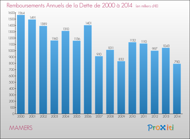 Evolution de l'annuité de la dette pour la commune de MAMERS de 2000 à 2014 Annuités de la dette pour MAMERS de 2000 à 2014