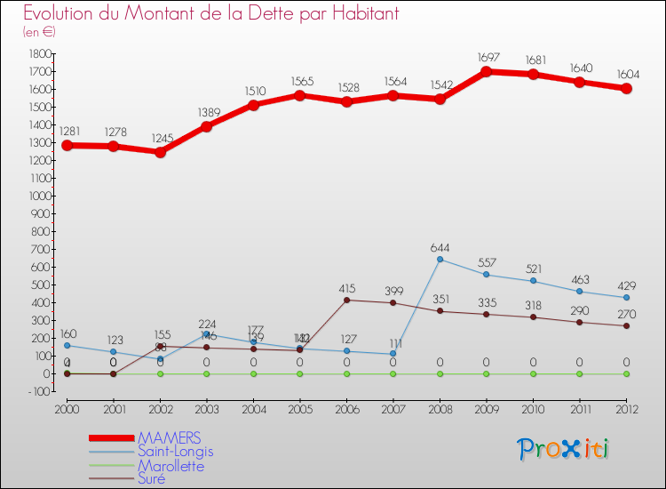 Evolution de la dette par habitant pour la commune de MAMERS et les communes proches de 2000 à 2012 Comparaison de la dette par habitant pour MAMERS et les communes voisines de 2000 à 2012