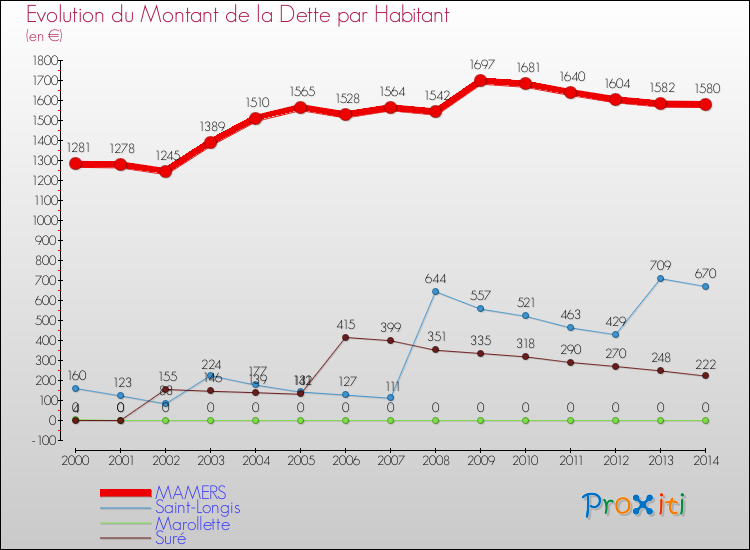 Evolution de la dette par habitant pour la commune de MAMERS et les communes proches de 2000 à 2014 Comparaison de la dette par habitant pour MAMERS et les communes voisines de 2000 à 2014