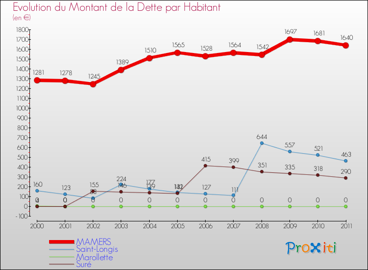 Evolution de la dette par habitant pour la commune de MAMERS et les communes proches Comparaison de la dette par habitant pour MAMERS et les communes voisines
