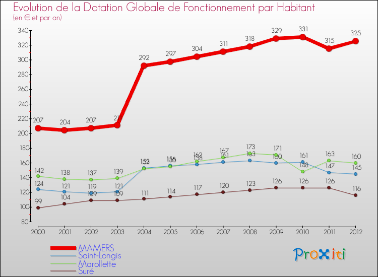 Evolution et montant de la dotation globale de fonctionnement par Habitant pour MAMERS et les communes proches Comparaison des dotations globales de fonctionnement par habitant pour MAMERS et les communes voisines