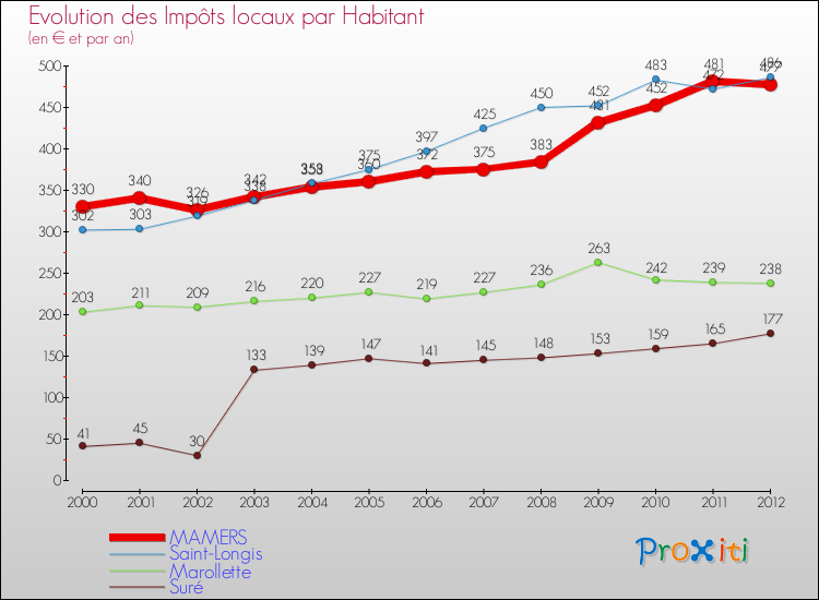 Evolution et montant des impôts locaux par Habitant pour MAMERS et les communes proches Comparaison des impôts locaux par habitant pour MAMERS et les communes voisines