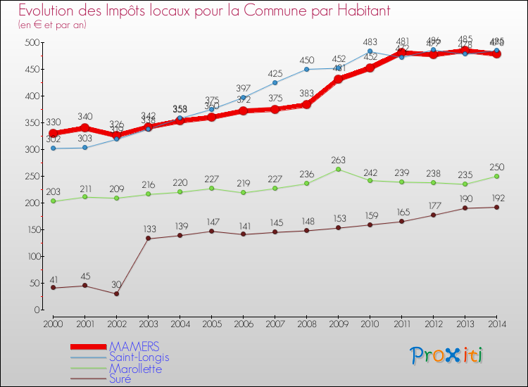 Evolution et montant des impôts locaux par Habitant pour MAMERS et les communes proches de 2000 à 2014 Comparaison des impôts locaux par habitant pour MAMERS et les communes voisines de 2000 à 2014