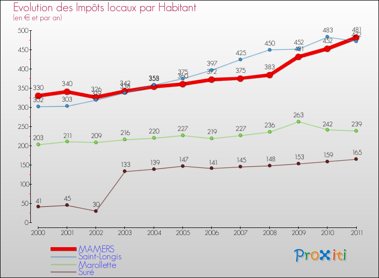 Evolution et montant des impôts locaux par Habitant pour MAMERS et les communes proches Comparaison des impôts locaux par habitant pour MAMERS et les communes voisines