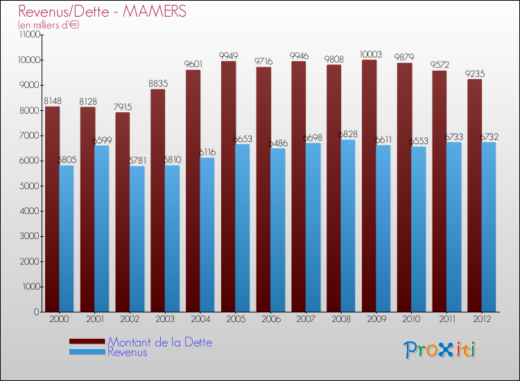 Evolution comparée de la dette et des revenus pour la commune de MAMERS de 2000 à 2012 Comparaison de la dette et des revenus pour MAMERS de 2000 à 2012